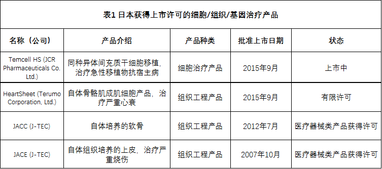 全球各国家细胞、组织和基因治疗产品上市许可情况