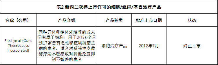 全球各国家细胞、组织和基因治疗产品上市许可情况