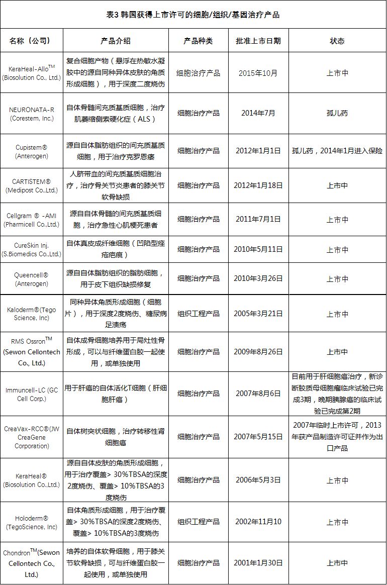 全球各国家细胞、组织和基因治疗产品上市许可情况